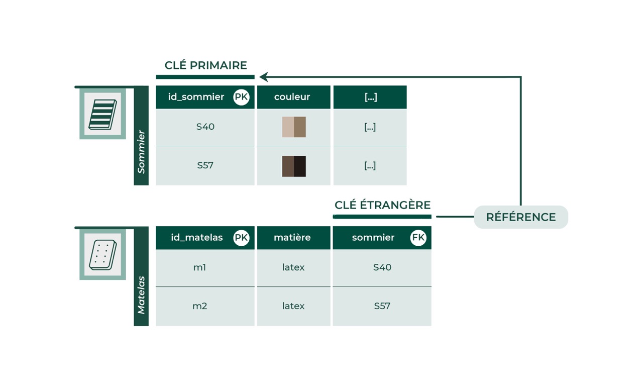 Identifiez les types d'associations entre vos tables Requêtez une